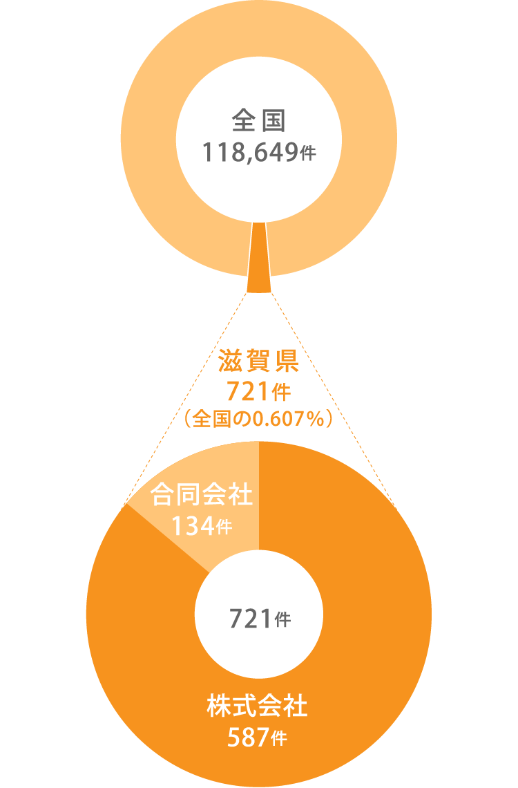 滋賀県法人登記件数