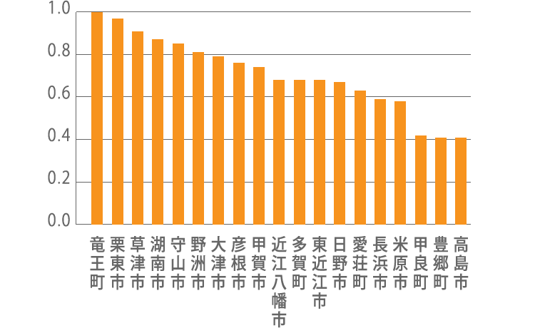 滋賀県財政力指数