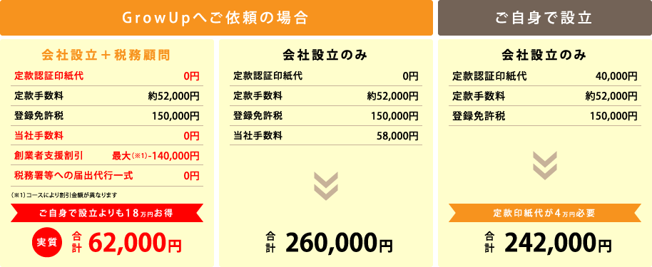 株式会社を設立